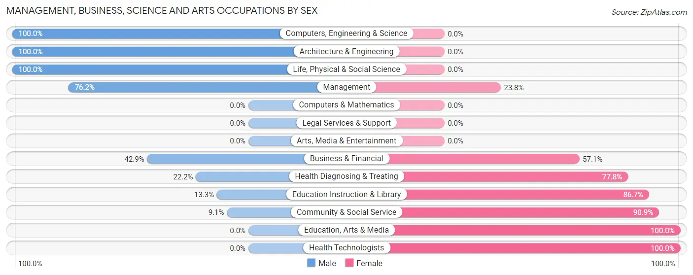 Management, Business, Science and Arts Occupations by Sex in Sarepta