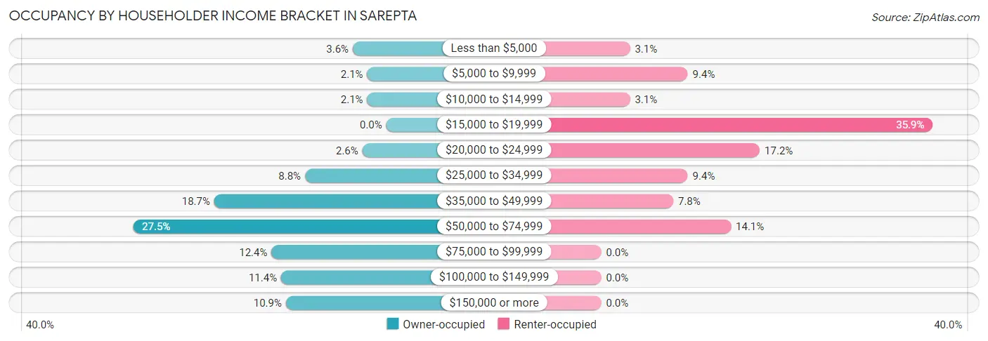 Occupancy by Householder Income Bracket in Sarepta