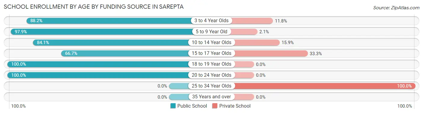 School Enrollment by Age by Funding Source in Sarepta