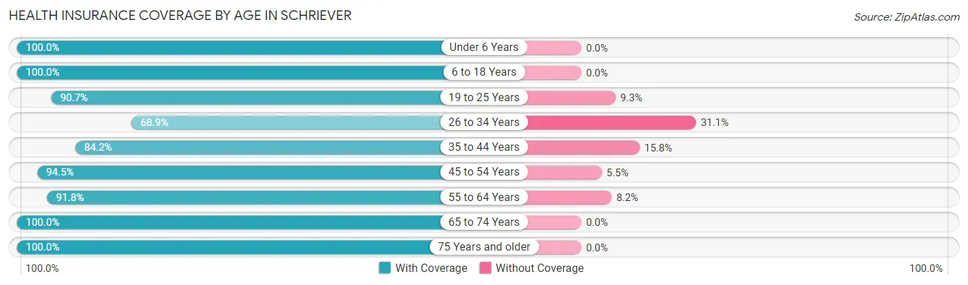 Health Insurance Coverage by Age in Schriever
