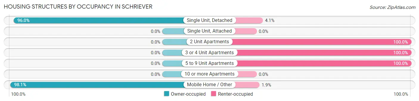 Housing Structures by Occupancy in Schriever