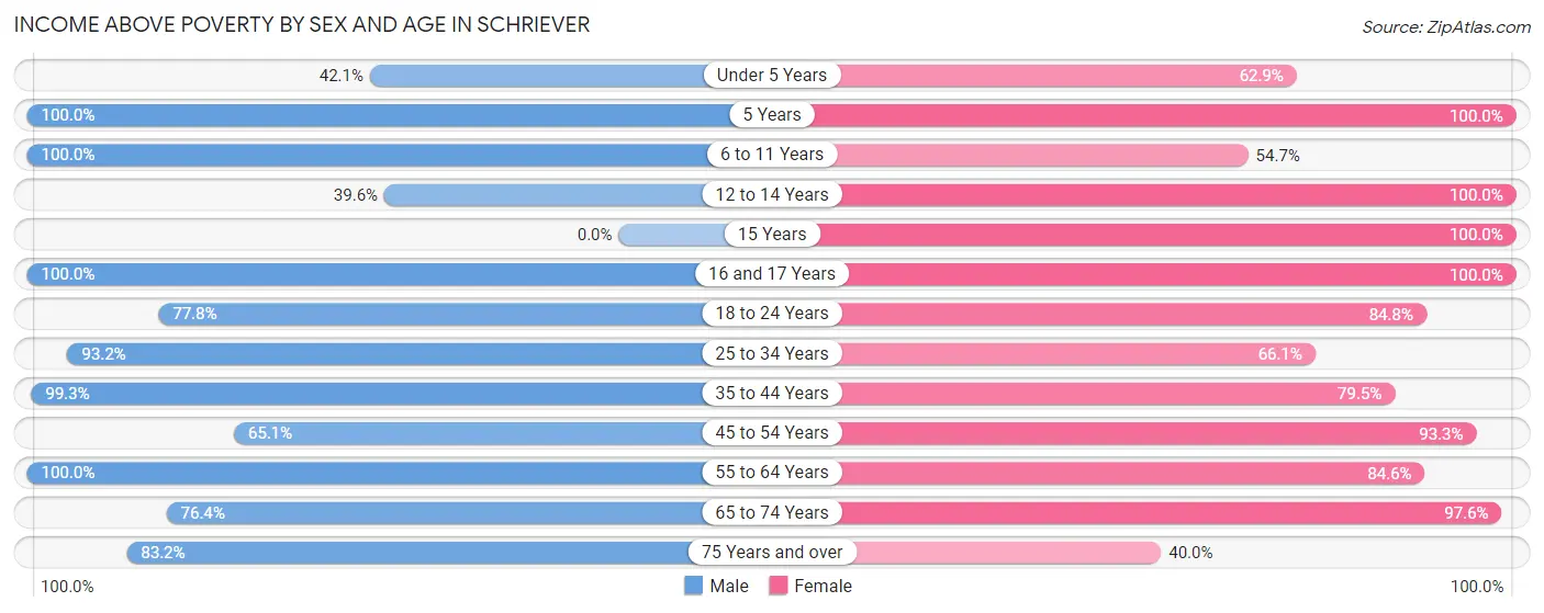 Income Above Poverty by Sex and Age in Schriever