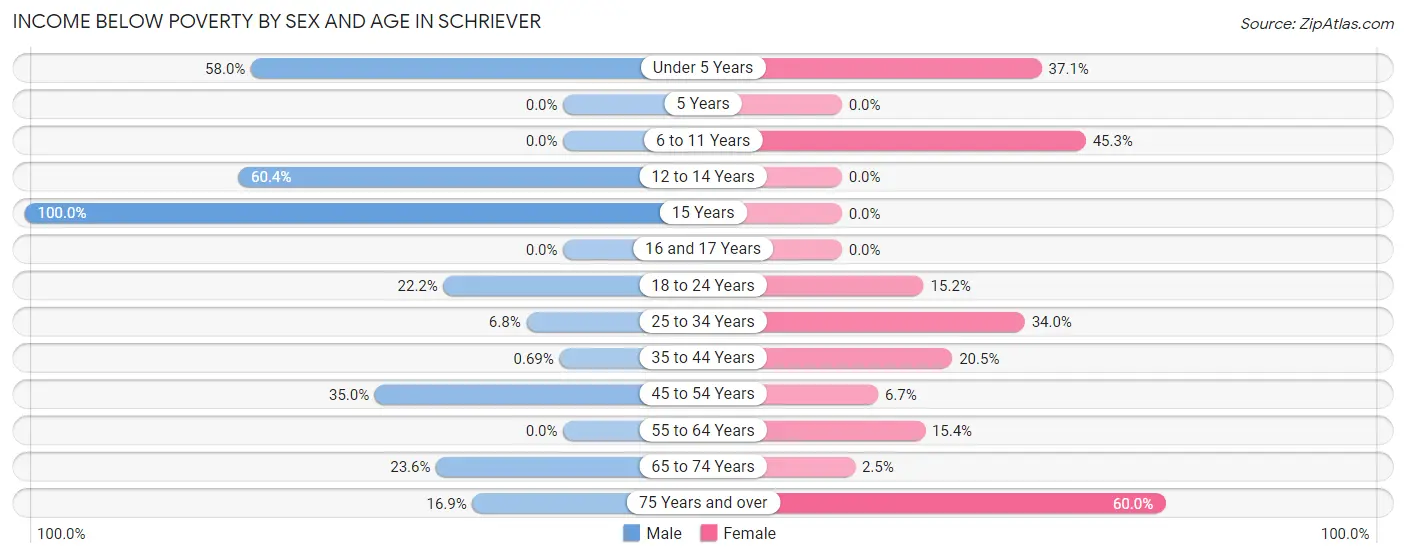 Income Below Poverty by Sex and Age in Schriever