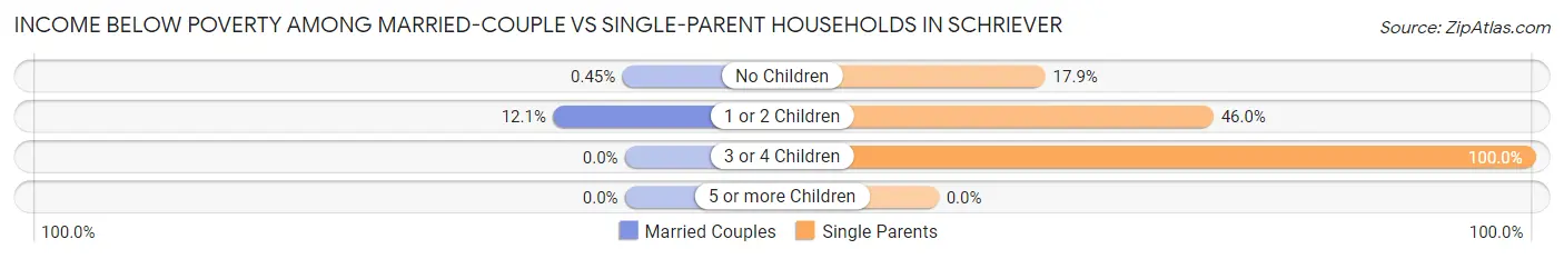 Income Below Poverty Among Married-Couple vs Single-Parent Households in Schriever
