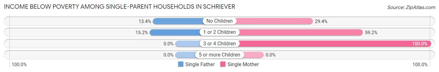 Income Below Poverty Among Single-Parent Households in Schriever