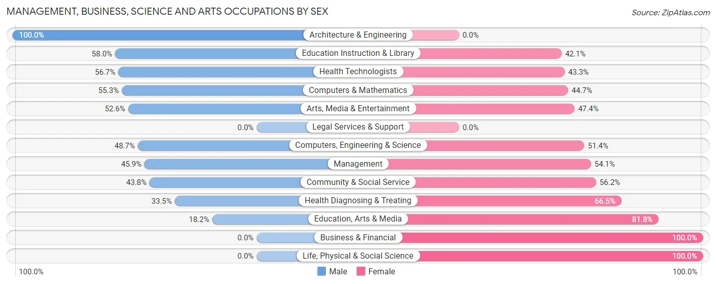 Management, Business, Science and Arts Occupations by Sex in Schriever