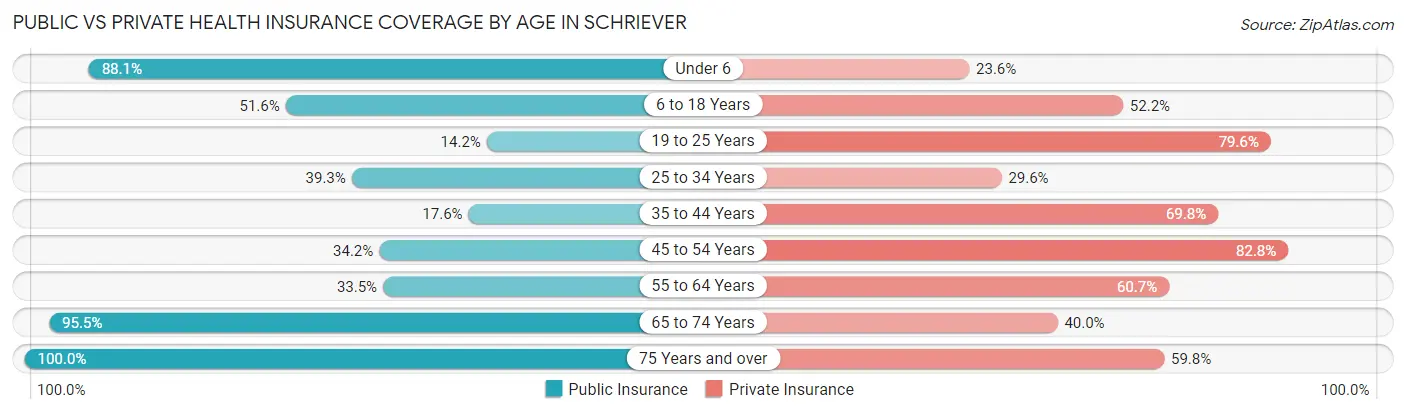 Public vs Private Health Insurance Coverage by Age in Schriever