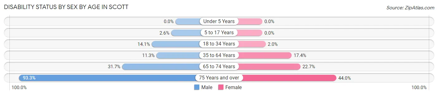 Disability Status by Sex by Age in Scott