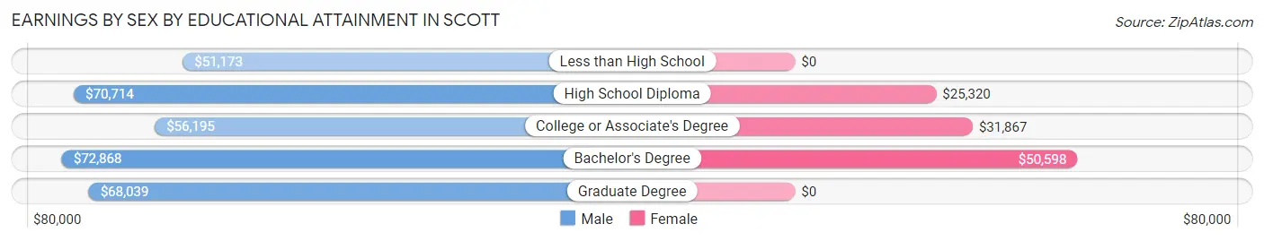 Earnings by Sex by Educational Attainment in Scott