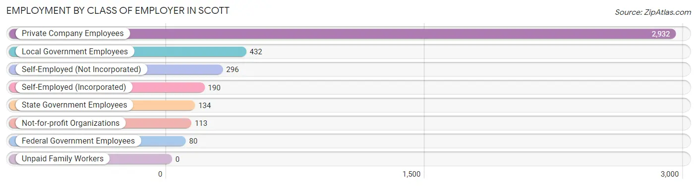 Employment by Class of Employer in Scott