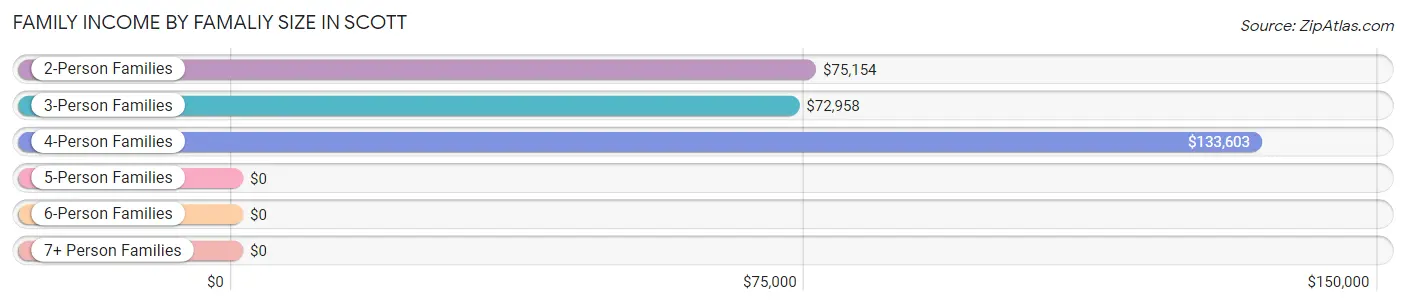 Family Income by Famaliy Size in Scott