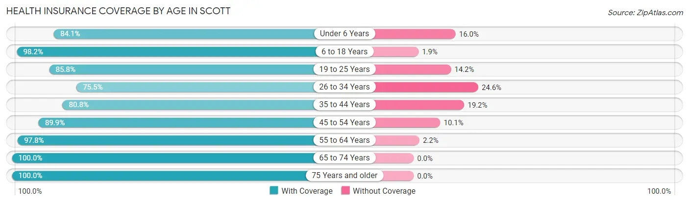 Health Insurance Coverage by Age in Scott