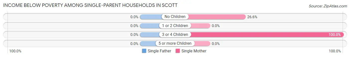 Income Below Poverty Among Single-Parent Households in Scott