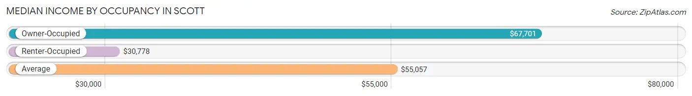 Median Income by Occupancy in Scott