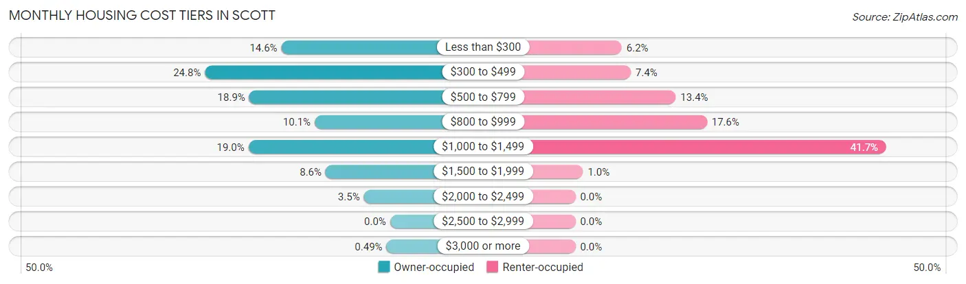 Monthly Housing Cost Tiers in Scott