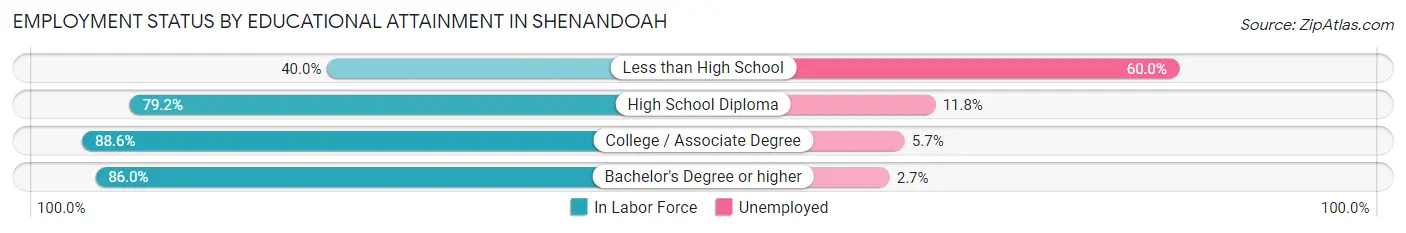 Employment Status by Educational Attainment in Shenandoah