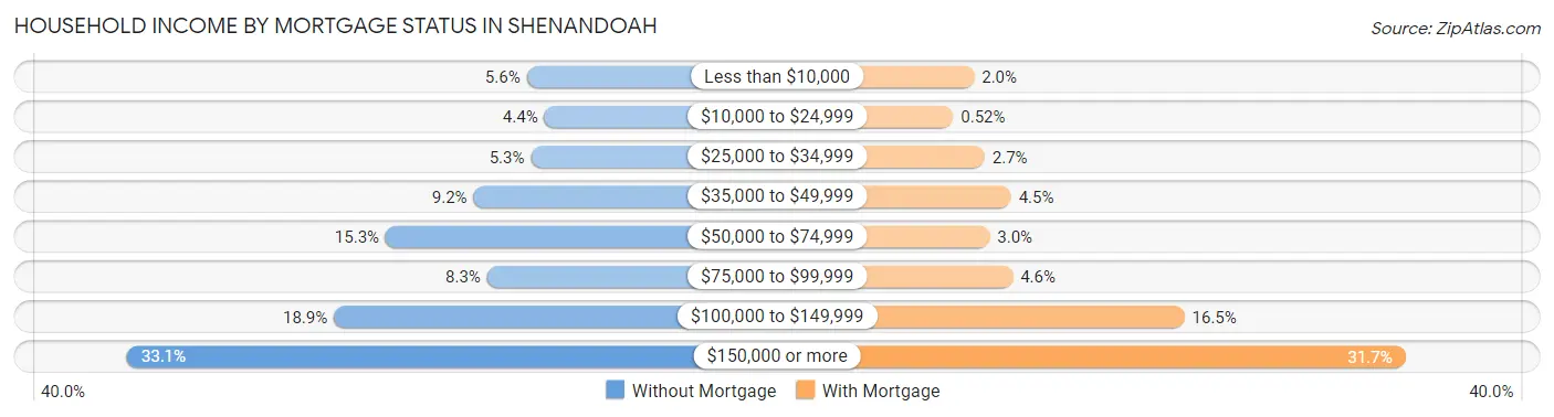 Household Income by Mortgage Status in Shenandoah