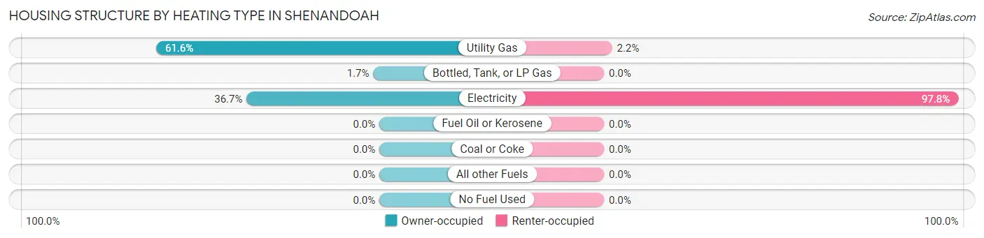 Housing Structure by Heating Type in Shenandoah