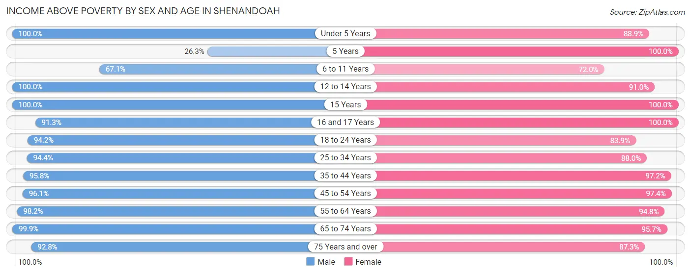 Income Above Poverty by Sex and Age in Shenandoah