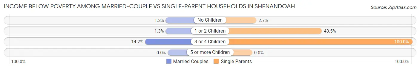 Income Below Poverty Among Married-Couple vs Single-Parent Households in Shenandoah