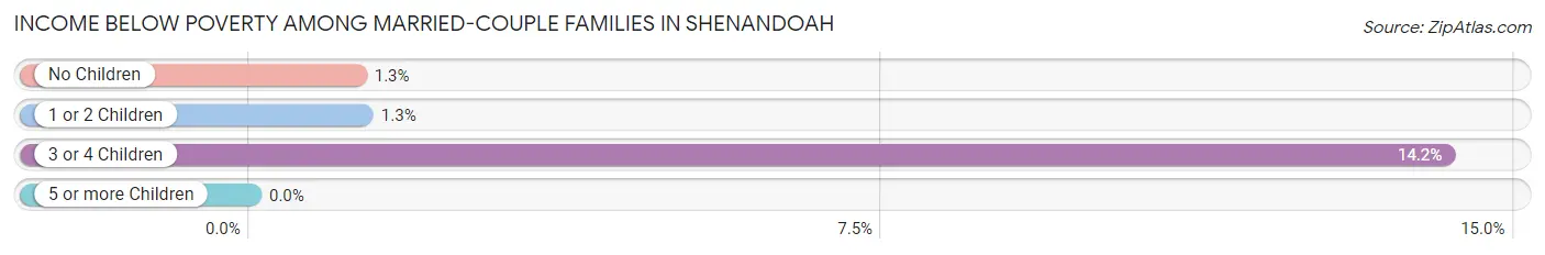 Income Below Poverty Among Married-Couple Families in Shenandoah