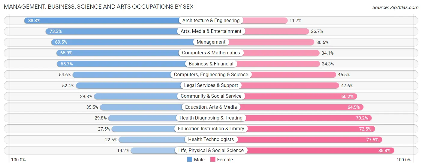 Management, Business, Science and Arts Occupations by Sex in Shenandoah