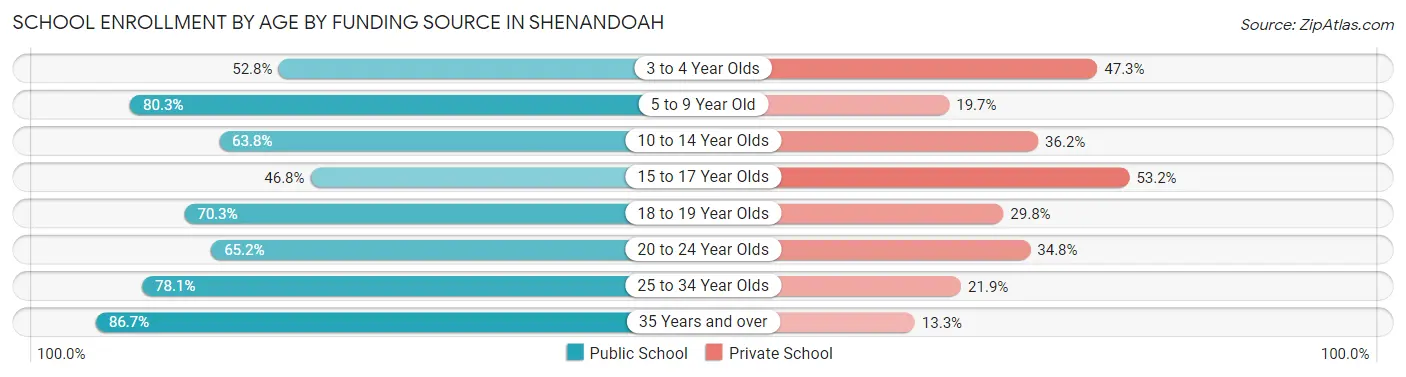 School Enrollment by Age by Funding Source in Shenandoah