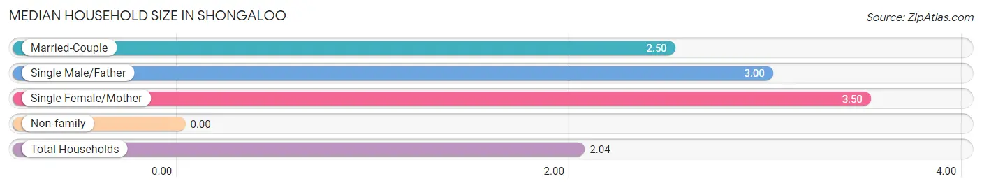 Median Household Size in Shongaloo