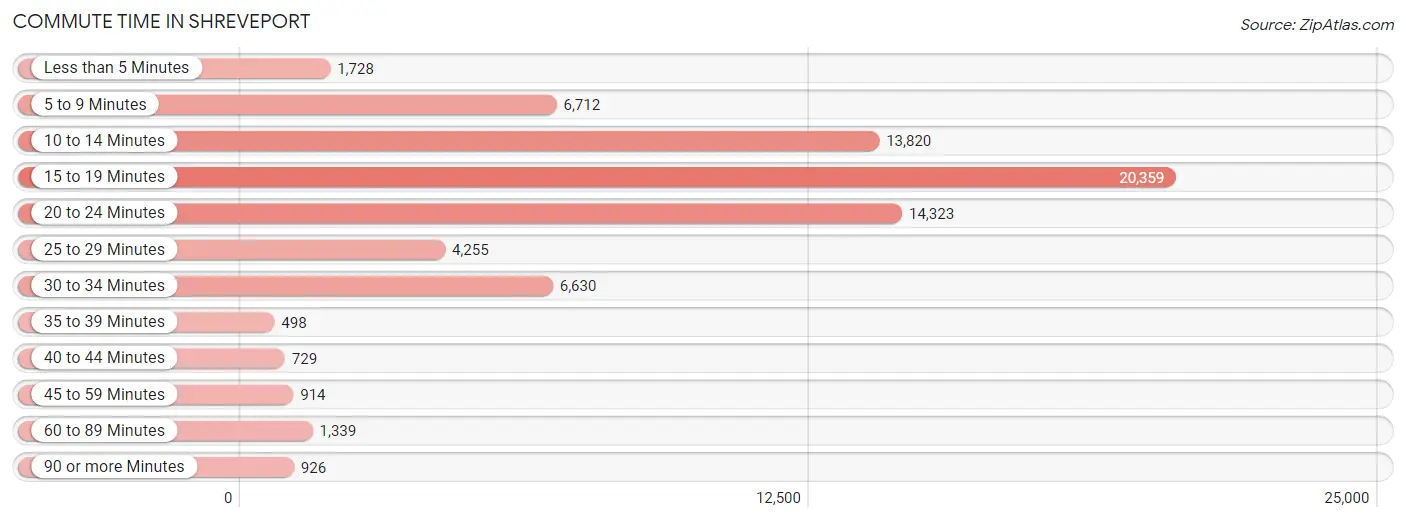 Commute Time in Shreveport