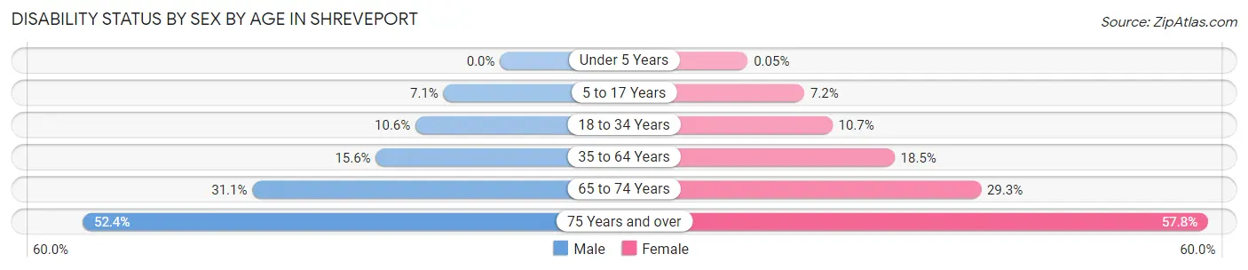 Disability Status by Sex by Age in Shreveport