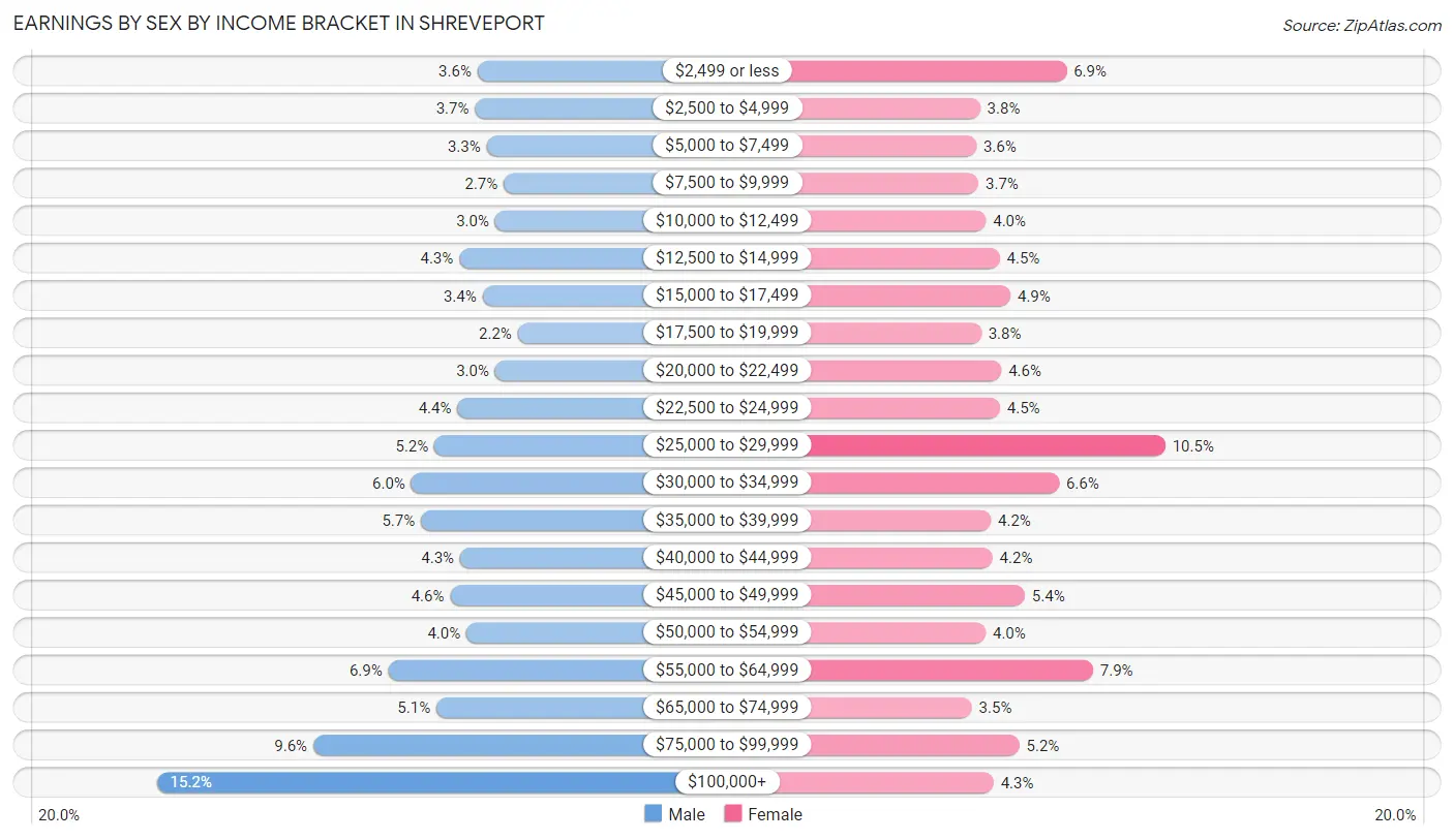 Earnings by Sex by Income Bracket in Shreveport