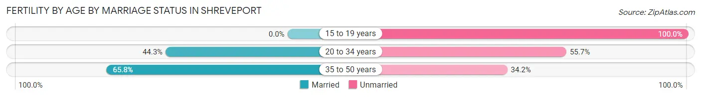 Female Fertility by Age by Marriage Status in Shreveport