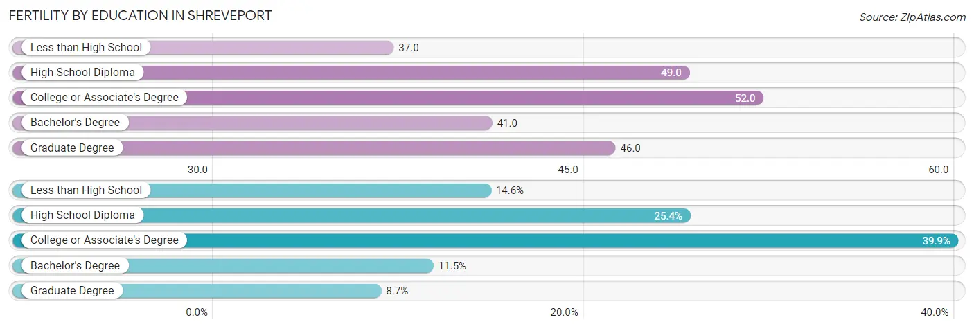 Female Fertility by Education Attainment in Shreveport