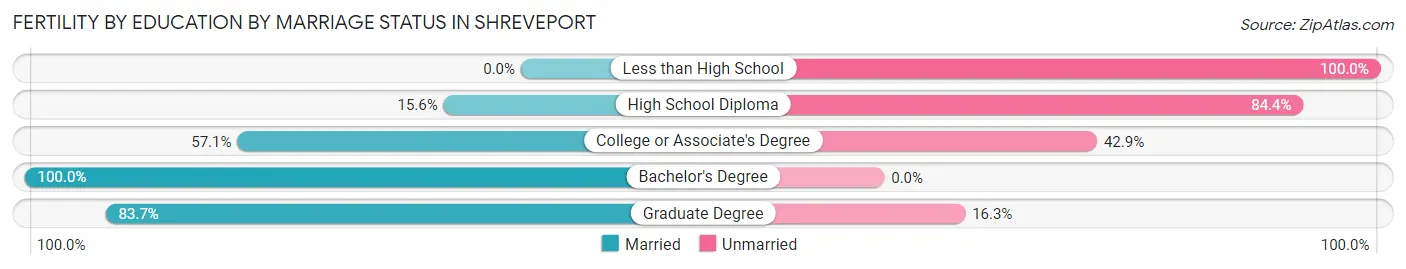 Female Fertility by Education by Marriage Status in Shreveport