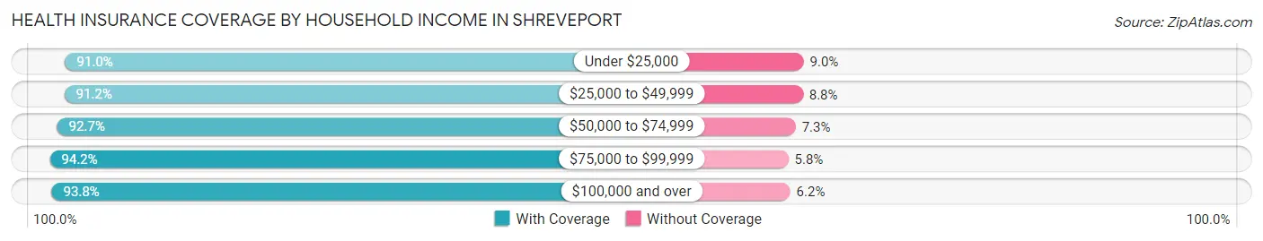 Health Insurance Coverage by Household Income in Shreveport