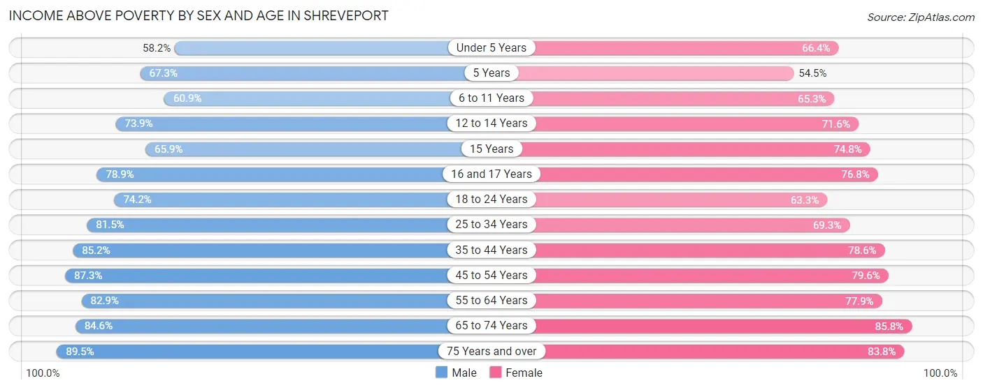 Income Above Poverty by Sex and Age in Shreveport