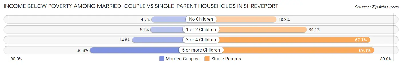 Income Below Poverty Among Married-Couple vs Single-Parent Households in Shreveport