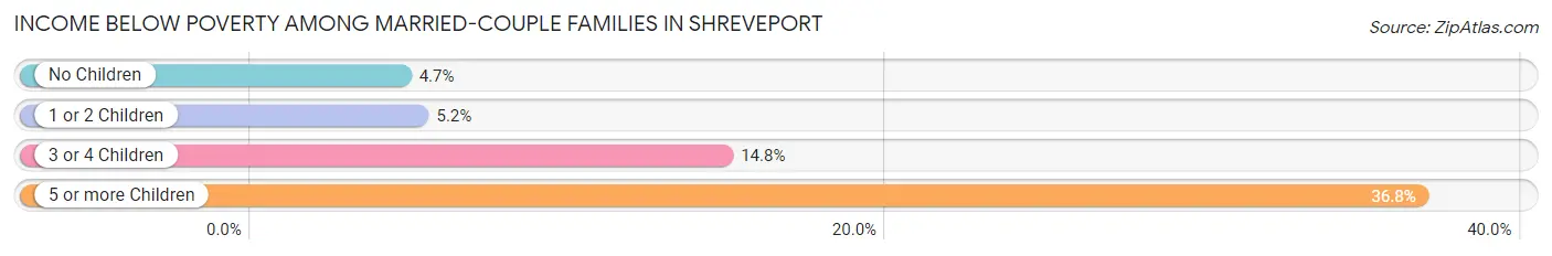Income Below Poverty Among Married-Couple Families in Shreveport