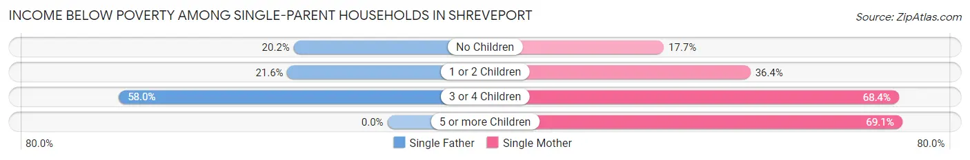 Income Below Poverty Among Single-Parent Households in Shreveport