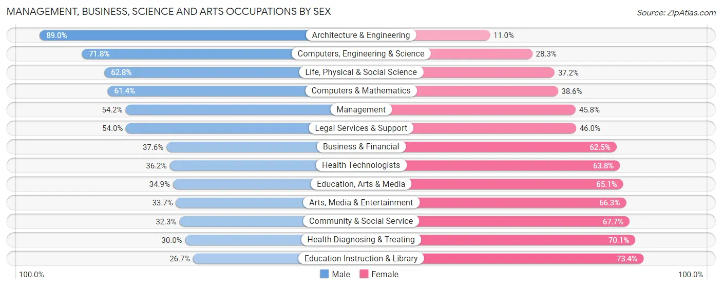 Management, Business, Science and Arts Occupations by Sex in Shreveport