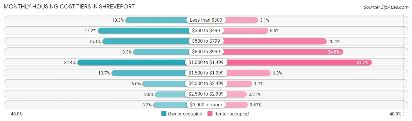 Monthly Housing Cost Tiers in Shreveport