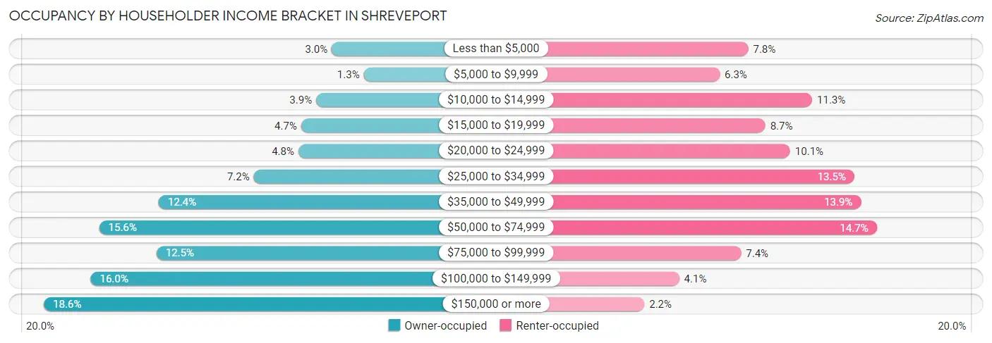 Occupancy by Householder Income Bracket in Shreveport