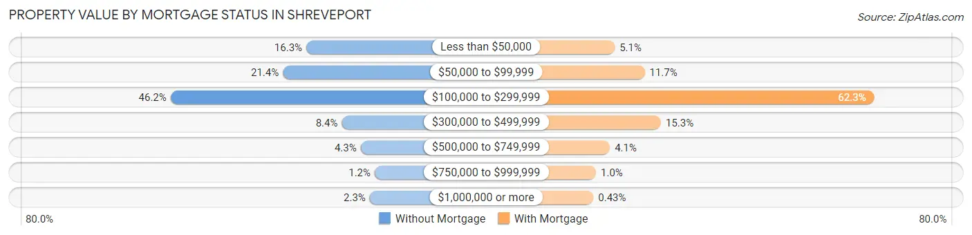Property Value by Mortgage Status in Shreveport