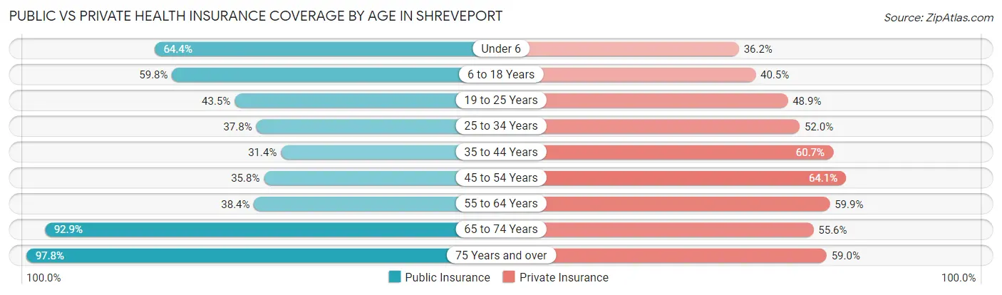 Public vs Private Health Insurance Coverage by Age in Shreveport
