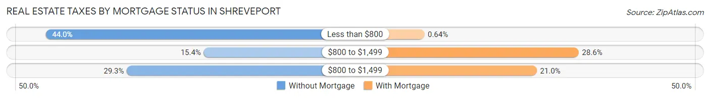 Real Estate Taxes by Mortgage Status in Shreveport