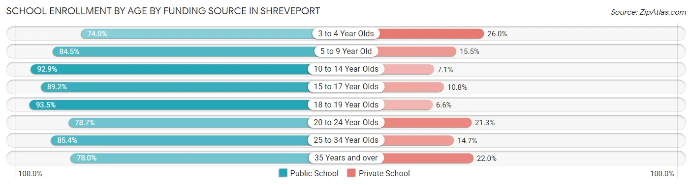 School Enrollment by Age by Funding Source in Shreveport