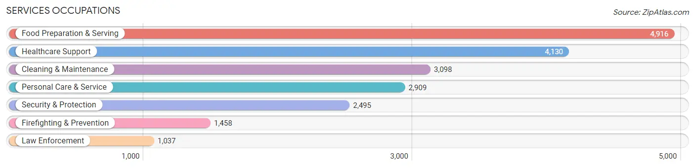 Services Occupations in Shreveport