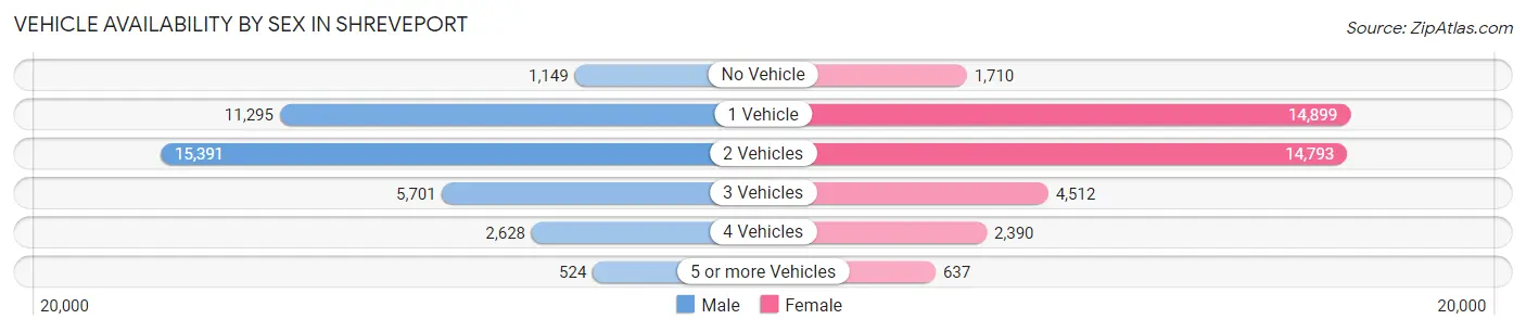 Vehicle Availability by Sex in Shreveport