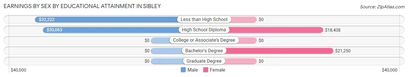 Earnings by Sex by Educational Attainment in Sibley