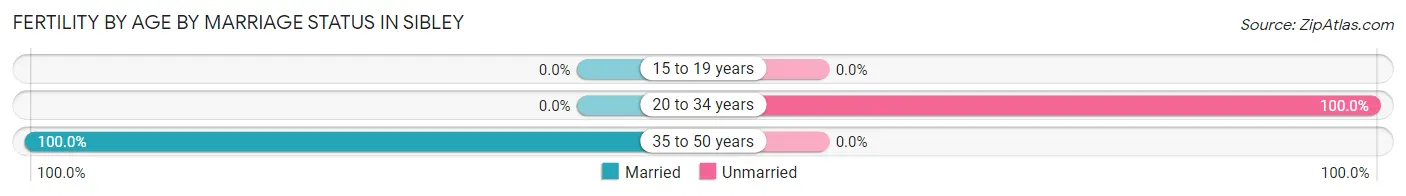 Female Fertility by Age by Marriage Status in Sibley